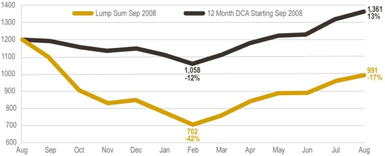 Dollar-Cost Averaging Guide | Brighton Jones Wealth Management Wealth ...