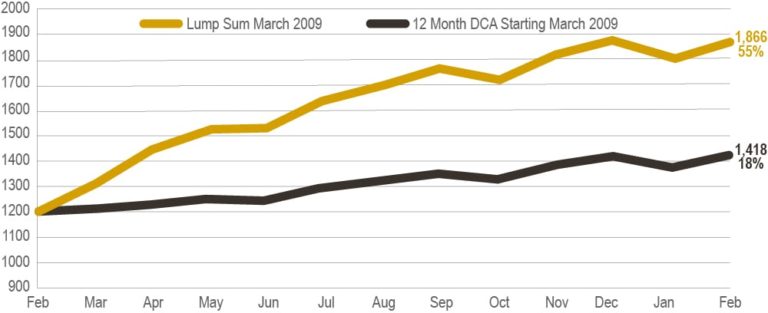 Dollar-Cost Averaging Guide | Brighton Jones Wealth Management Wealth ...