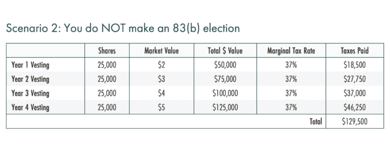 Tax Planning Benefits Of Making A Section 83(b) Election